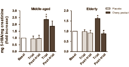 Cortisol remmen met kersen