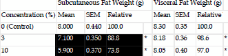 Extract van Japanse distel Cirsium oligophyllum versterkt afslankeffect cafeïne