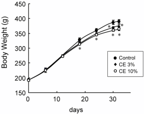 Extract van Japanse distel Cirsium oligophyllum versterkt afslankeffect cafeïne