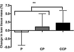 Combinatie CLA, creatine en eiwitten vergroot spiermassa krachtsporters
