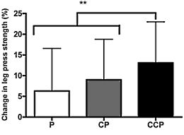 Combinatie CLA, creatine en eiwitten vergroot spiermassa krachtsporters