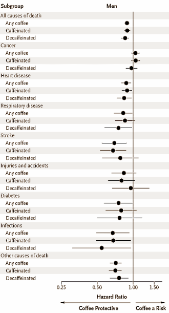 Koffie verlaagt sterftekans maar een beetje