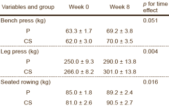 Jonge bodybuilders hebben weinig aan Cordyceps sinensis