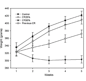 Calorierestrictie reduceert testosteronspiegel