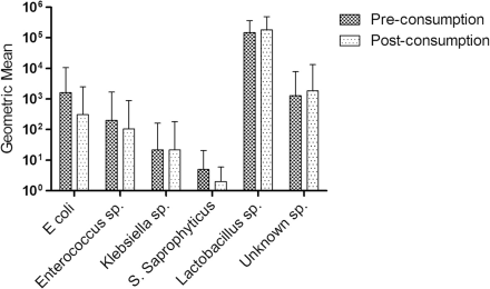 Vrouwen die voortdurend last hebben van infecties van de urinewegen verbeteren hun kansen als ze elke dag 42 gram gedroogde cranberries eten. Dat schrijven urologen en voedingswetenschappers van de University of Wisconsin in Nutrition Journal. Een kuurtje van 2 weken heeft volgens de onderzoekers maar liefst een half jaar effect.