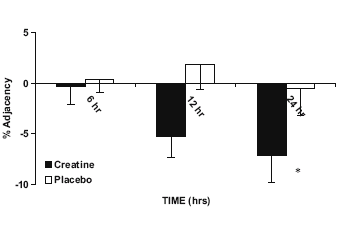 Te weinig slaap? Met creatine blijf je helder