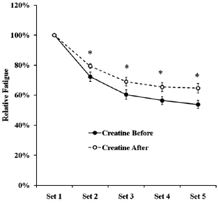 Twee gram creatine maakt je niet zwaarder, wel sterker