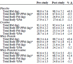 Studie: creatine na training maakt 48-plussers gespierder, whey niet