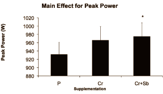 Combinatie natriumbicarbonaat-creatine houdt sprintvermogen op peil