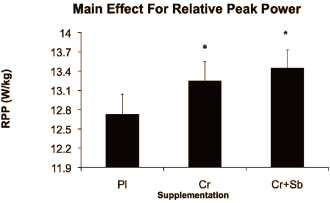 Combinatie natriumbicarbonaat-creatine houdt sprintvermogen op peil