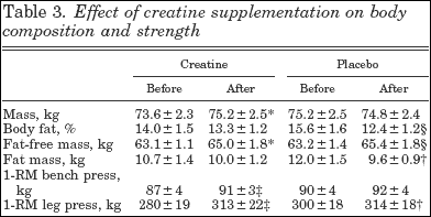 Effecten van drie weken creatinesuppletie