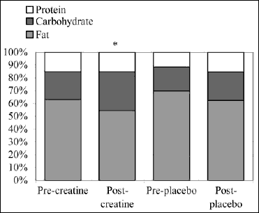 Verandering in het energieverbruik door creatine