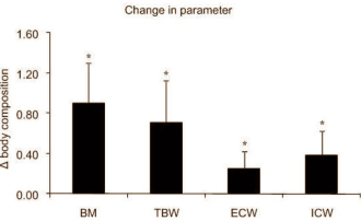 Verhoogde vochtspiegel door creatine en glycerol helpt duursporters bij hitte