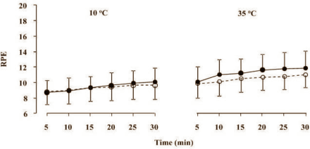 Verhoogde vochtspiegel door creatine en glycerol helpt duursporters bij hitte