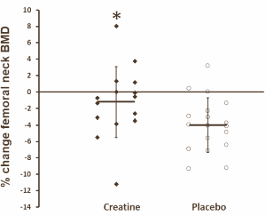 Creatine vergroot beschermende werking krachttraining op botmassa
