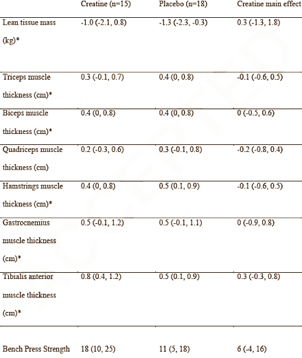 Creatine vergroot beschermende werking krachttraining op botmassa