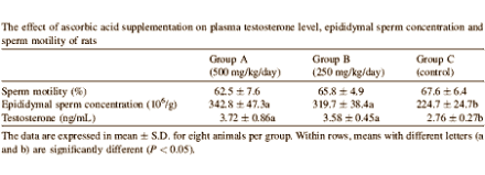 Megadosis vitamine C verhoogt testosteronspiegel in dierstudie