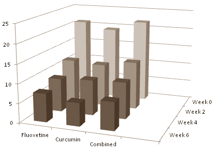 Curcumin net zo'n effectief antidepressivum als Prozac, concludeert studie