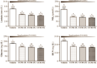 Curcuminsuppletie: meer glycogeen, minder melkzuur, meer uithoudingsvermogen, meer spierkracht