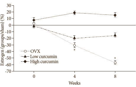 Curcumin, de voornaamste bioactieve stof in kurkuma, beschermt het skelet tegen afbraak als de natuurlijke afgifte van hormonen die botten opbouwen vermindert. Die conclusie trekken onderzoekers van Kyungpook National University in Korea uit een experiment met vrouwelijke ratten die eigenlijk geen estradiol meer zouden moeten kunnen aanmaken - maar het op een raadselachtige manier toch deden.