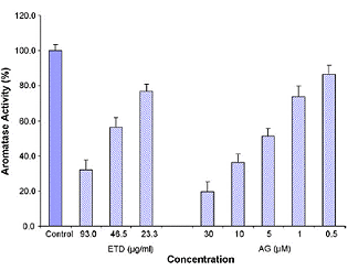 Lustopwekkend Damiana is een antioestrogeen