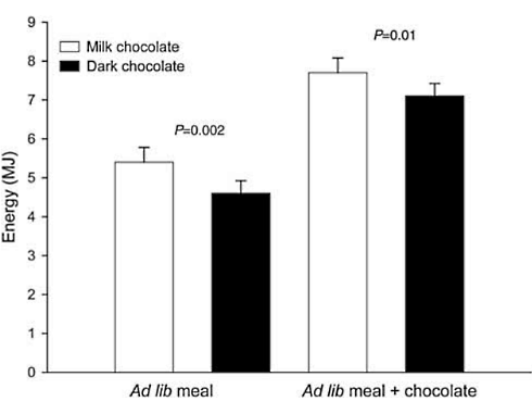 Van pure chocolade word je minder snel dik dan van melkchocolade