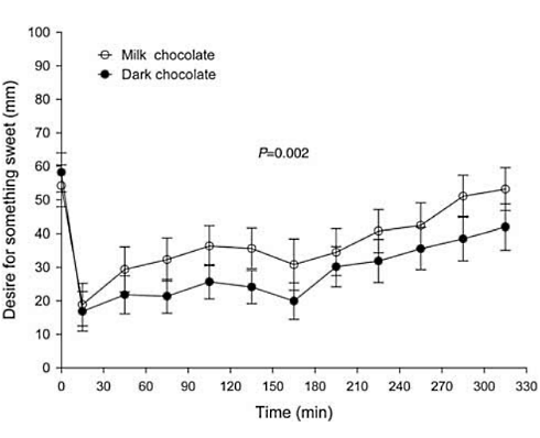 Van pure chocolade word je minder snel dik dan van melkchocolade