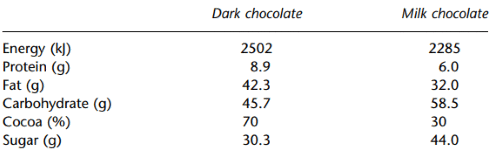 Van pure chocolade word je minder snel dik dan van melkchocolade
