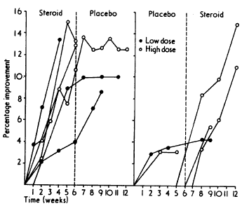 1975: Bodybuilders groeien van 10 of 25 milligram dianabol per dag