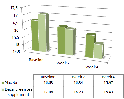 Ook zonder cafeine verhoogt groene thee de vetverbranding