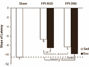 Combinatie DHA en beweging beschermt hersenen tegen klappen