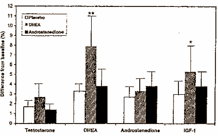 DHEA versus androstenedione voor bodybuilders
