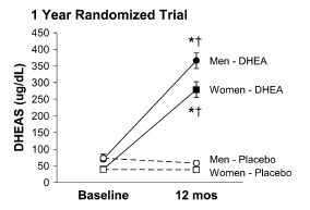 Vijftig milligram DHEA/dag anabool voor vrouwen