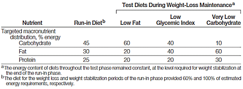 Dieet met weinig koolhydraten maakt gezond gewicht vasthouden makkelijker