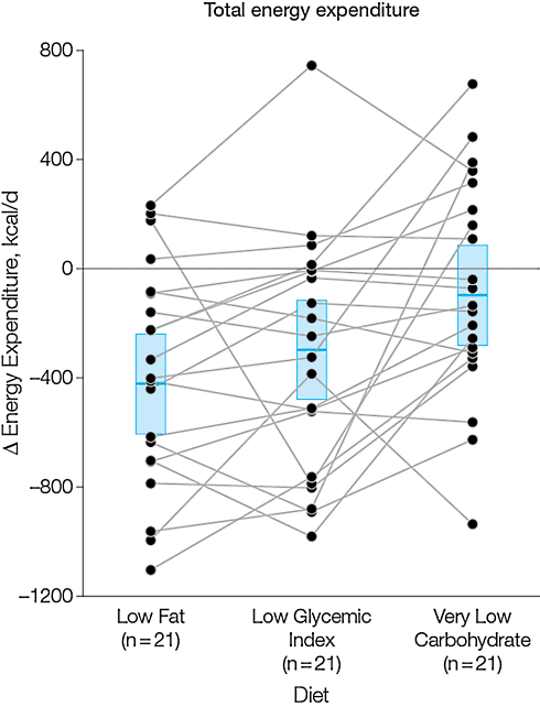 Dieet met weinig koolhydraten maakt gezond gewicht vasthouden makkelijker