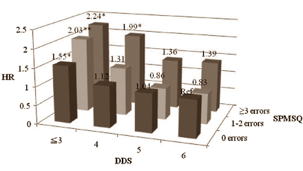 Een gezond dieet beschermt de hersenen tegen mentale achteruitgang door veroudering. Bekend. Een gezond dieet verlengt de levensduur. Heel erg bekend. Maar wat is het effect van een gezond dieet op ouderen bij de mentale achteruitgang al is begonnen? Daarover weten we nog weinig. Onderzoekers van de Taiwanese National Health Research Institutes deden een eerste poging om die lacune in de kennis op te vullen.