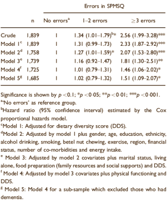 Een gezond dieet beschermt de hersenen tegen mentale achteruitgang door veroudering. Bekend. Een gezond dieet verlengt de levensduur. Heel erg bekend. Maar wat is het effect van een gezond dieet op ouderen bij de mentale achteruitgang al is begonnen? Daarover weten we nog weinig. Onderzoekers van de Taiwanese National Health Research Institutes deden een eerste poging om die lacune in de kennis op te vullen.
