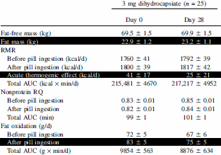 Met 6 mg dihydrocapsiaat verbrand je dagelijks 60 kcal extra