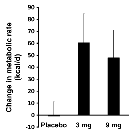 Met 6 mg dihydrocapsiaat verbrand je dagelijks 60 kcal extra