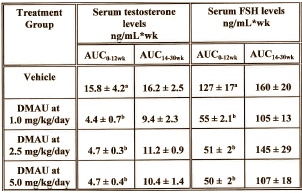 Dierstudie: hormoonhuishouding herstelt moeizaam na kuur met monsteranabool dimethandrolone