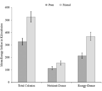 Eten met vrienden maakt dik