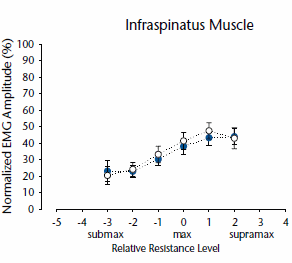 Schouders trainen met elastische band net zo effectief als met gewichten