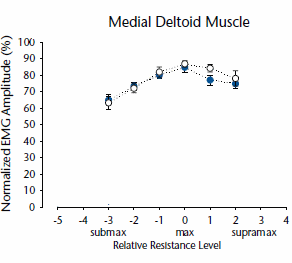 Schouders trainen met elastische band net zo effectief als met gewichten