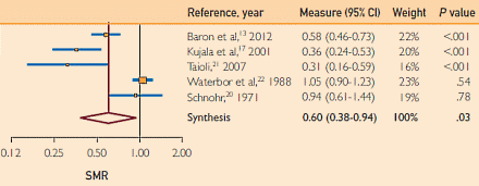 Topsport verlengt het leven