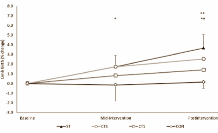 De combinatie van duur- en krachttraining maakt dikke mensen slanker en gezonder, en werkt beter dan cardiotraining of krachttraining alleen. Dat schreven we gisteren. Het in elkaar zetten van een goede combinatietraining is echter niet zo makkelijk. Duurtraining en krachttraining bijten elkaar. Dat blijkt maar weer eens uit een fundamenteel onderzoek dat Britse sportwetenschappers van Northumbria University publiceerden in de Journal of Strength and Conditioning Research.