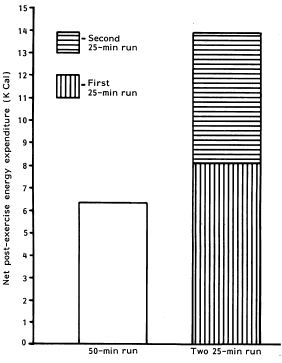 Twee cardiosessies van 15 minuten verbruiken meer energie dan een sessie van 30 minuten