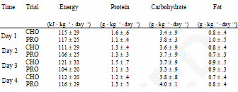 Achttien gram whey voordat je gaat trainen verhoogt vetverbranding