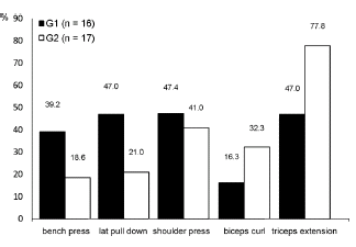 Wil je grotere biceps? Train ze als eerste