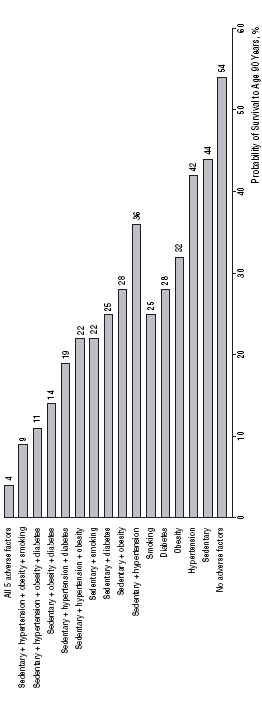 Vijf leefstijlfactoren waarmee zeventigers negentig jaar oud kunnen worden