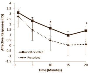 Cardiotraining is aangenamer als je zelf bepaalt hoe hard je traint